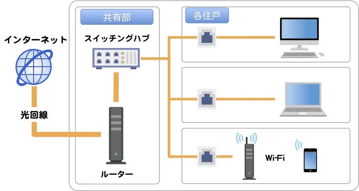 マンションのネットワーク接続イメージ